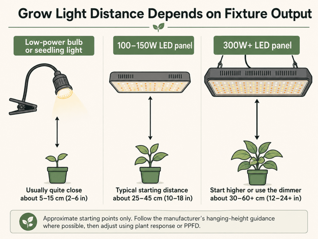 Grow light distance chart illustration