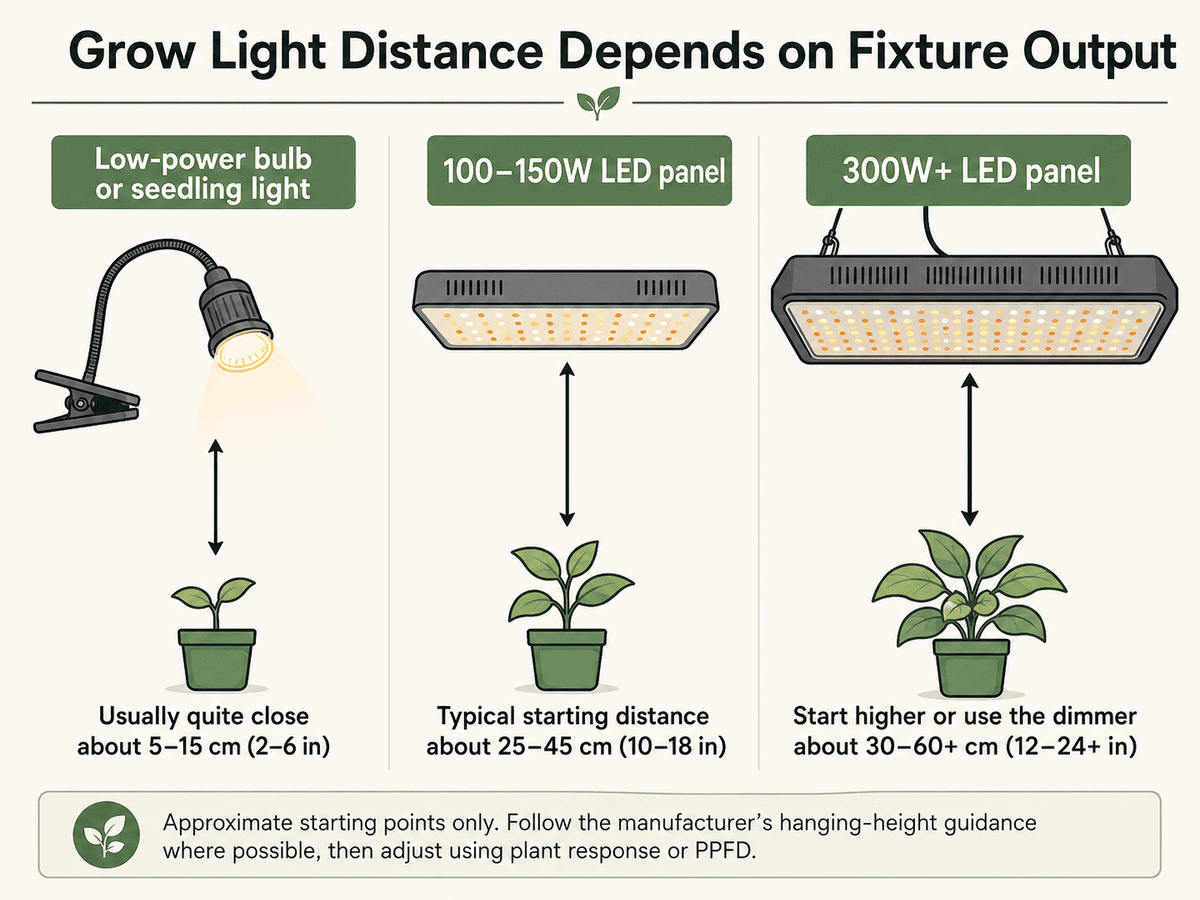 Grow light distance chart illustration